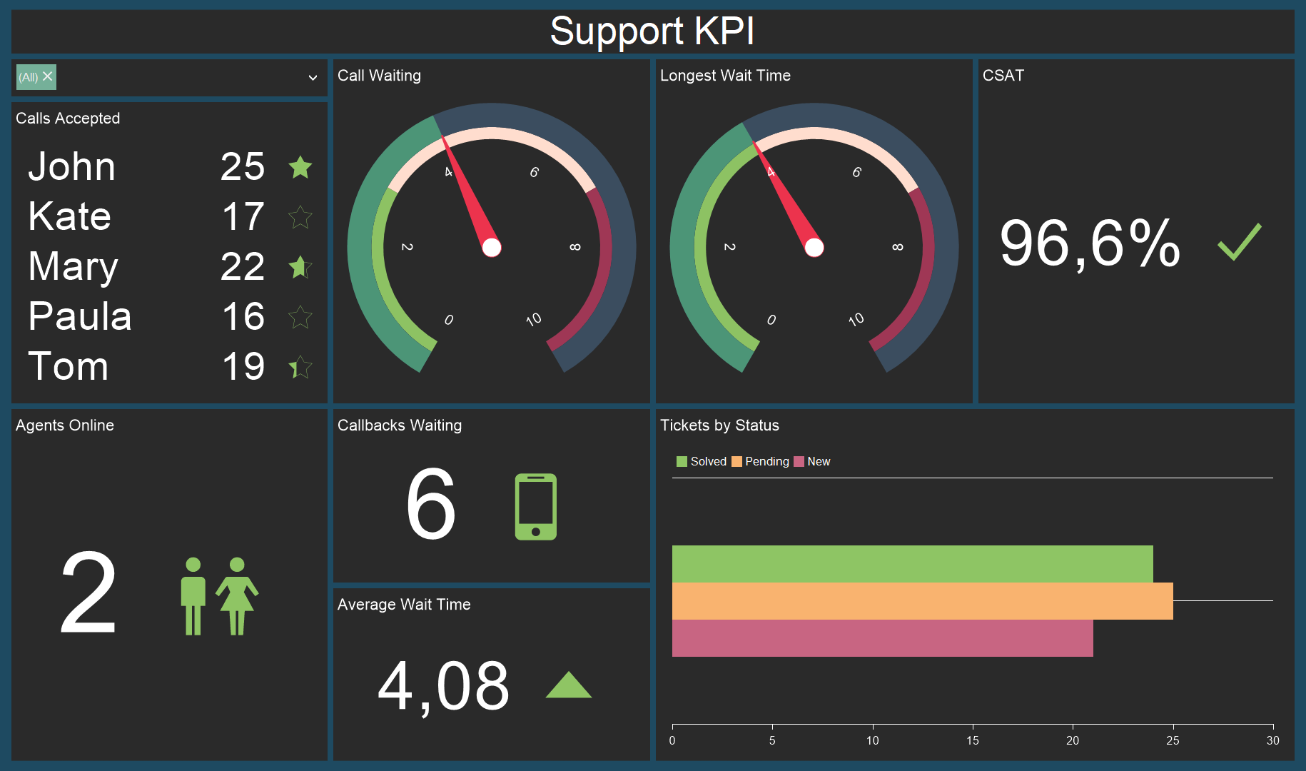 support kpi