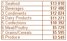 Sorting of group by summary